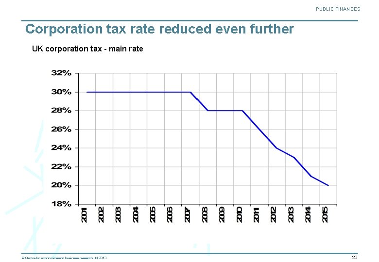 PUBLIC FINANCES Corporation tax rate reduced even further UK corporation tax - main rate