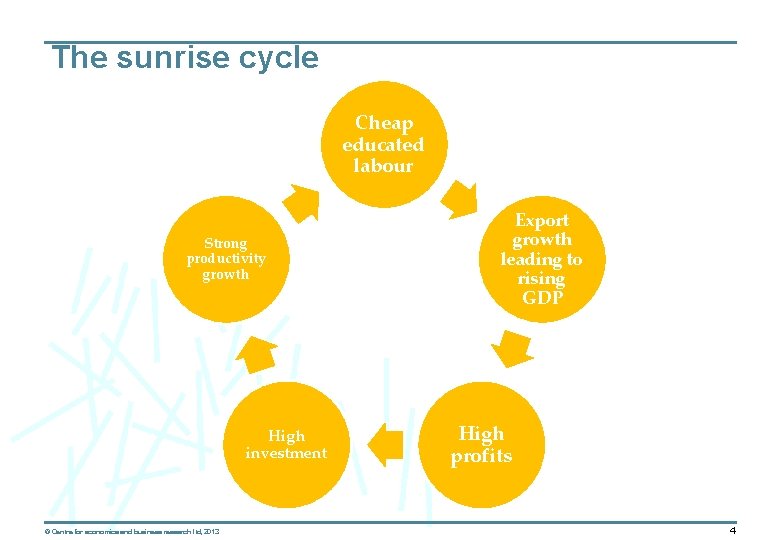 The sunrise cycle Cheap educated labour Strong productivity growth High investment © Centre for