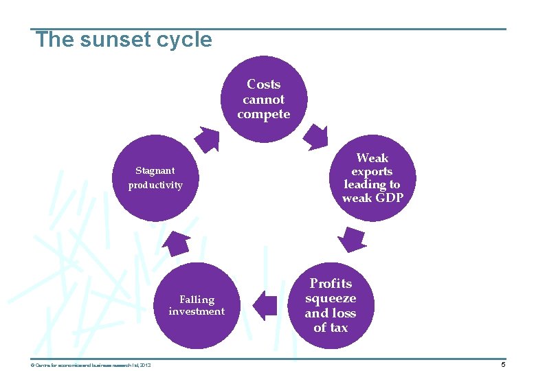 The sunset cycle Costs cannot compete Stagnant productivity Falling investment © Centre for economics