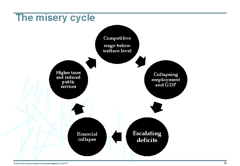 The misery cycle Competitive wage below welfare level Higher taxes and reduced public services