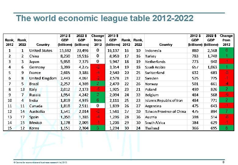 The world economic league table 2012 -2022 © Centre for economics and business research