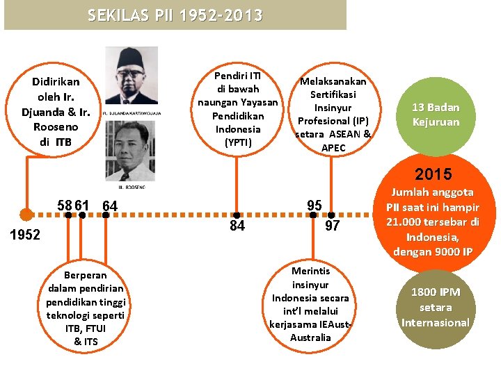 SEKILAS PII 1952 -2013 Didirikan oleh Ir. Djuanda & Ir. Rooseno di ITB Pendiri