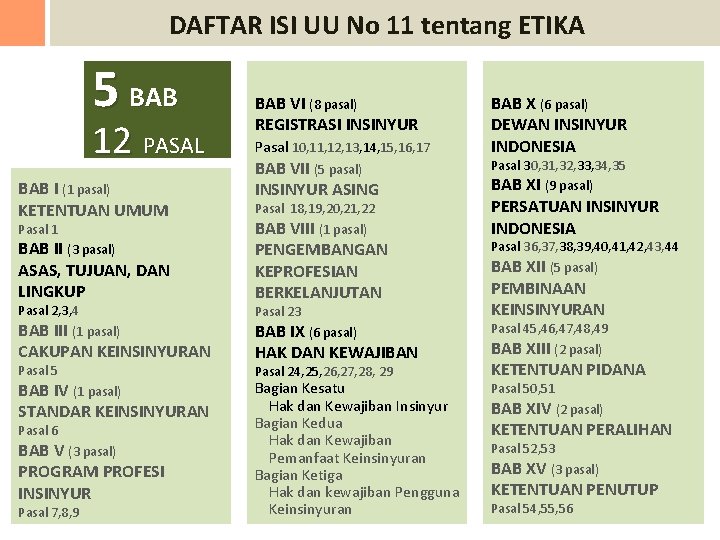 DAFTAR ISI UU No 11 tentang ETIKA 5 BAB 12 PASAL BAB I (1