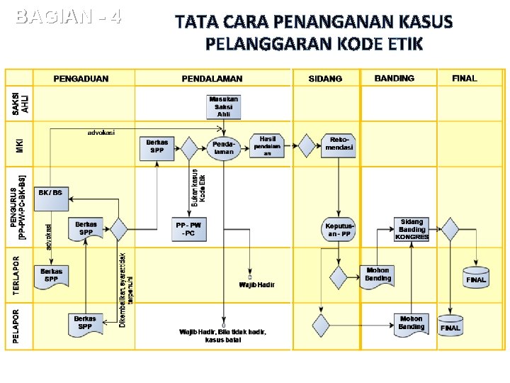 BAGIAN - 4 TATA CARA PENANGANAN KASUS PELANGGARAN KODE ETIK 