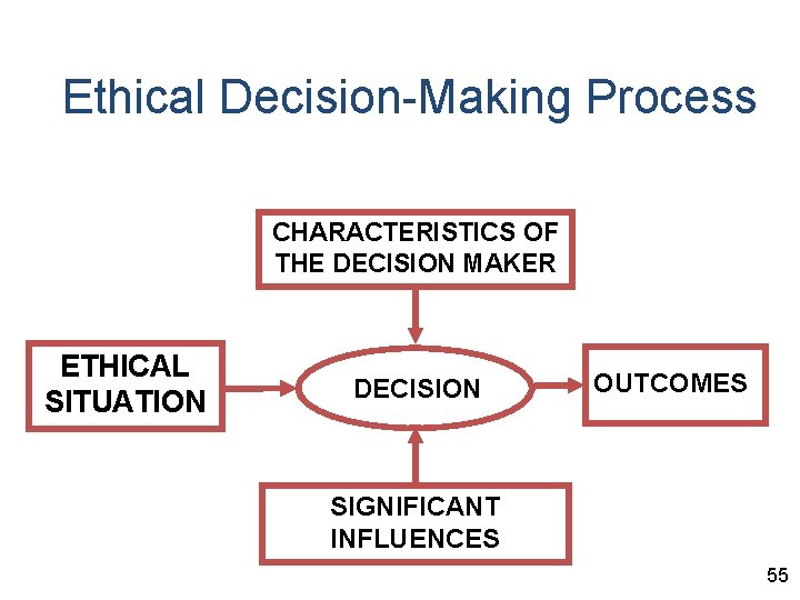 Ethical Decision-Making Process CHARACTERISTICS OF THE DECISION MAKER ETHICAL SITUATION DECISION OUTCOMES SIGNIFICANT INFLUENCES