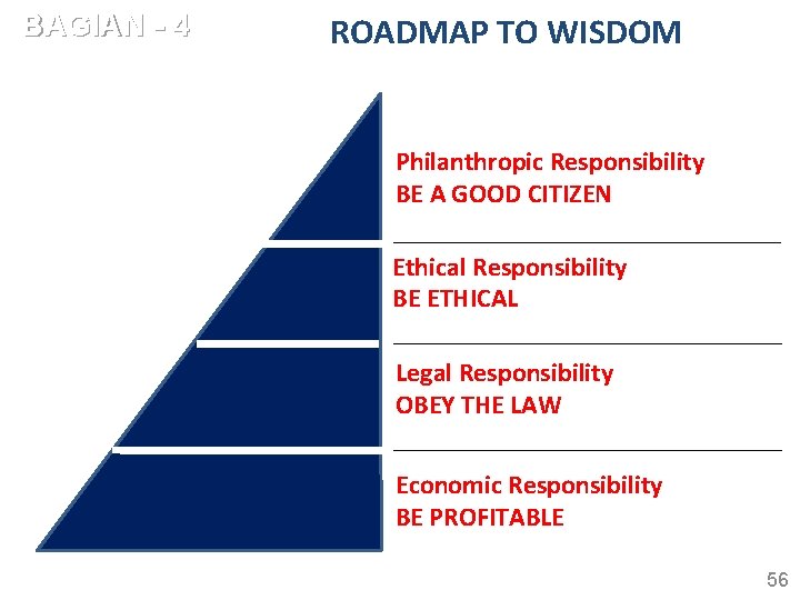 BAGIAN - 4 ROADMAP TO WISDOM Philanthropic Responsibility BE A GOOD CITIZEN Ethical Responsibility