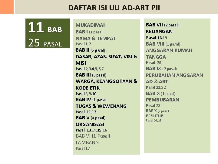 DAFTAR ISI UU AD-ART PII 11 BAB 25 PASAL MUKADIMAH BAB I (1 pasal)