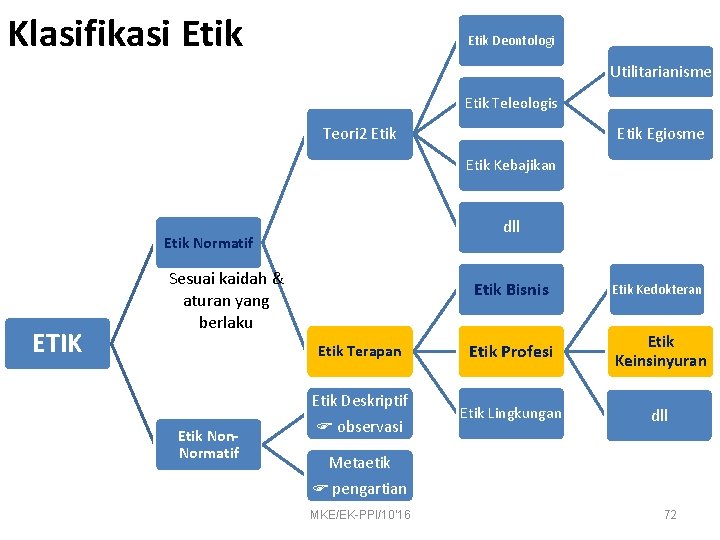 Klasifikasi Etik Deontologi Utilitarianisme Etik Teleologis Teori 2 Etik Egiosme Etik Kebajikan dll Etik