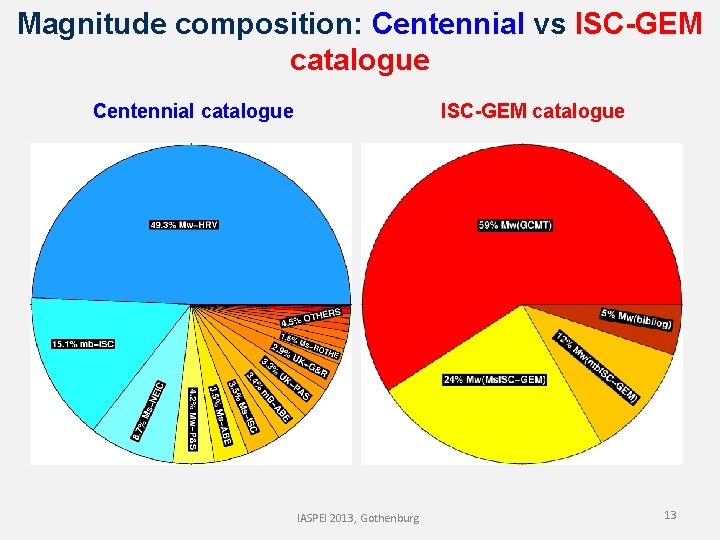 Magnitude composition: Centennial vs ISC-GEM catalogue Centennial catalogue ISC-GEM catalogue IASPEI 2013, Gothenburg 13
