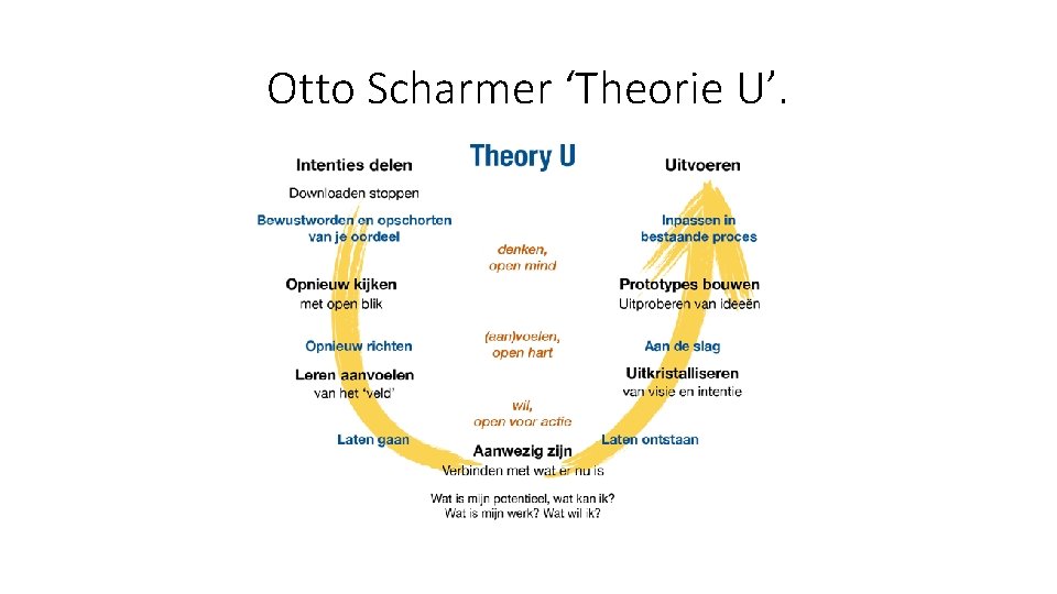 Otto Scharmer ‘Theorie U’. 