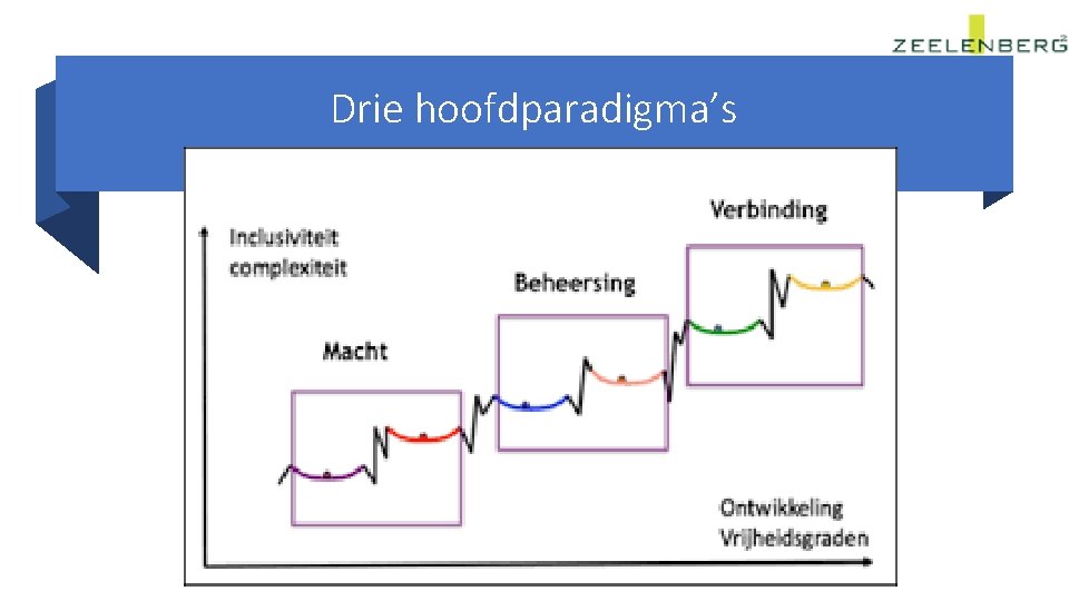 Drie hoofdparadigma’s 