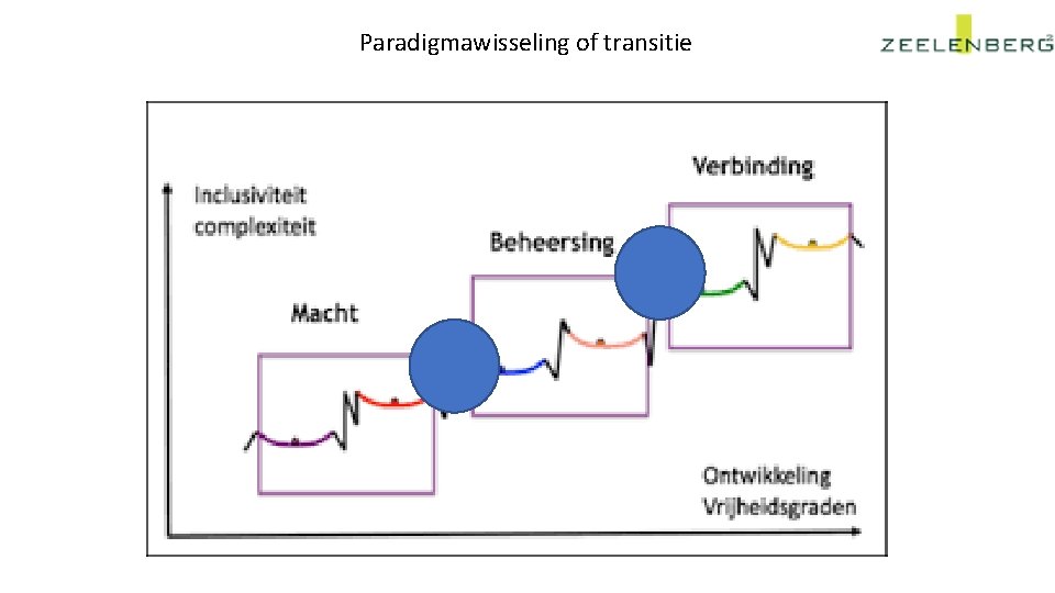 Paradigmawisseling of transitie 