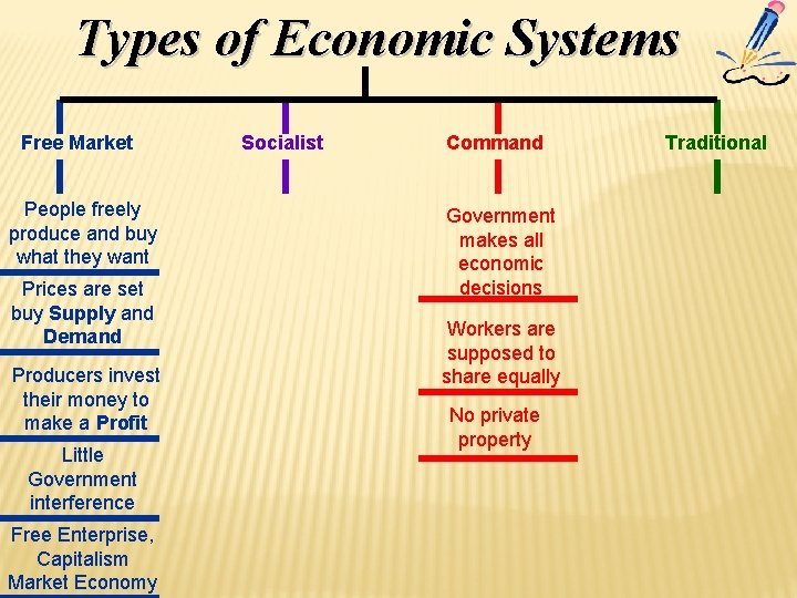 Types of Economic Systems Free Market People freely produce and buy what they want