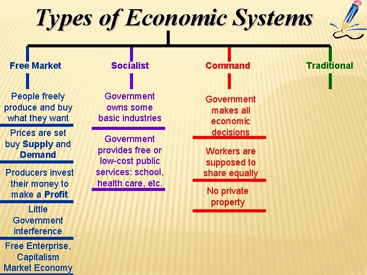 Types of Economic Systems Free Market Socialist People freely produce and buy what they