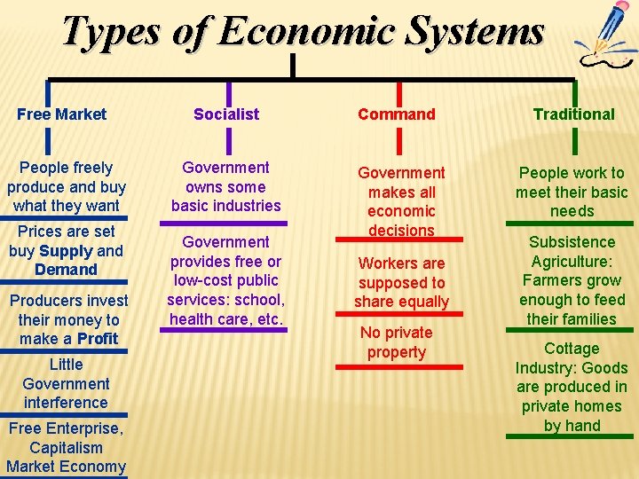 Types of Economic Systems Free Market Socialist People freely produce and buy what they