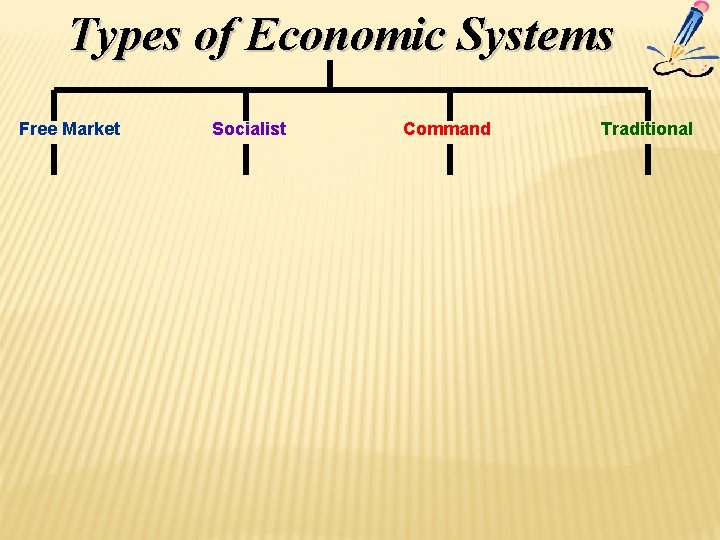 Types of Economic Systems Free Market Socialist Command Traditional 