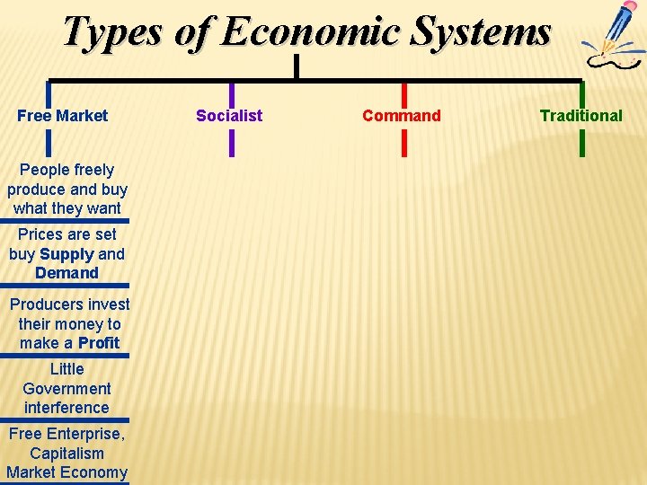 Types of Economic Systems Free Market People freely produce and buy what they want