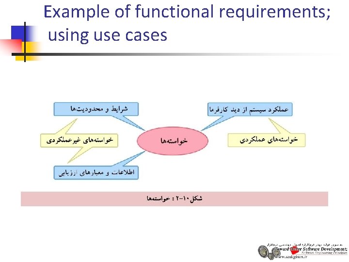 Example of functional requirements; using use cases 