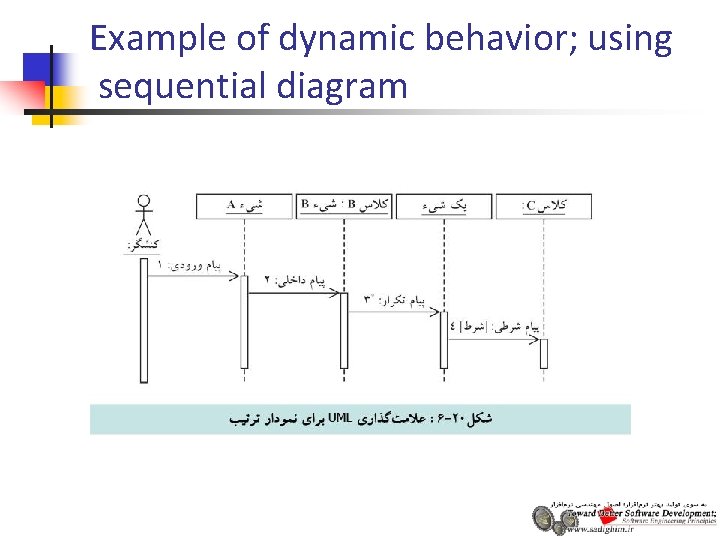 Example of dynamic behavior; using sequential diagram 