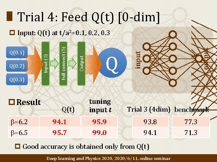 Trial 4: Feed Q(t) [0 -dim] Q(0. 3) p Result b=6. 2 b=6. 5