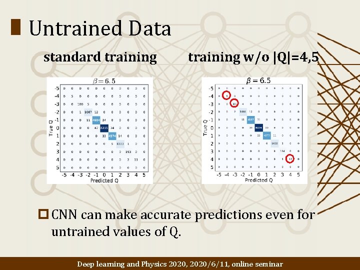 Untrained Data standard training w/o |Q|=4, 5 p CNN can make accurate predictions even