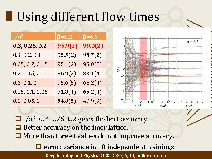 Using different flow times t/a 2 b=6. 5 0. 3, 0. 25, 0. 2