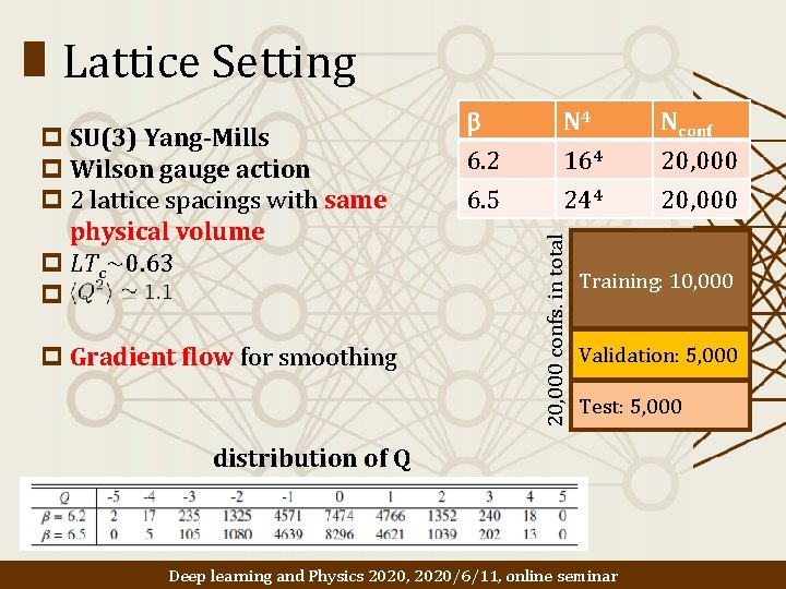 Lattice Setting p Gradient flow for smoothing N 4 164 244 20, 000 confs.