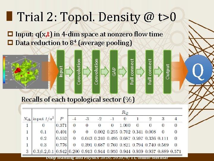 Trial 2: Topol. Density @ t>0 Output Full connect GAP Convolution Input p Input: