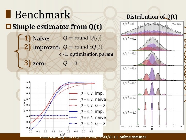 Benchmark Distribution of Q(t) p Simple estimator from Q(t) 1) Naïve: 2) Improved: c>1: