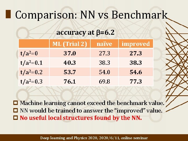 Comparison: NN vs Benchmark accuracy at b=6. 2 t/a 2=0. 1 t/a 2=0. 2
