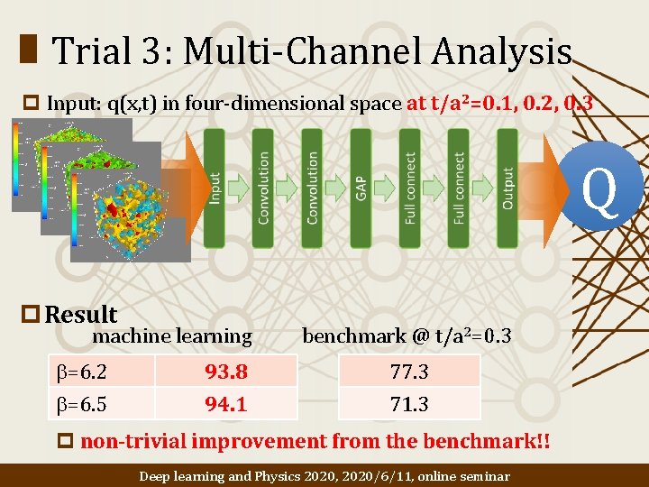 Trial 3: Multi-Channel Analysis p Input: q(x, t) in four-dimensional space at t/a 2=0.