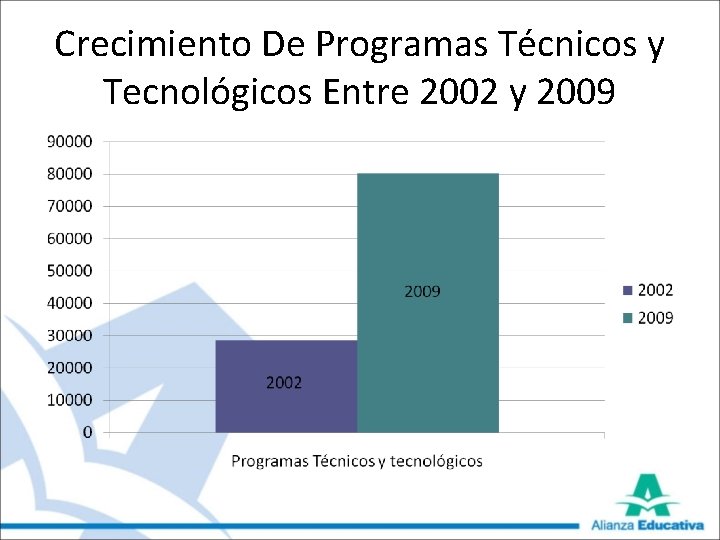 Crecimiento De Programas Técnicos y Tecnológicos Entre 2002 y 2009 