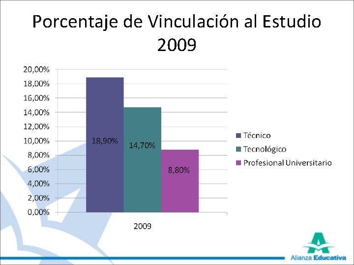 Porcentaje de Vinculación al Estudio 2009 