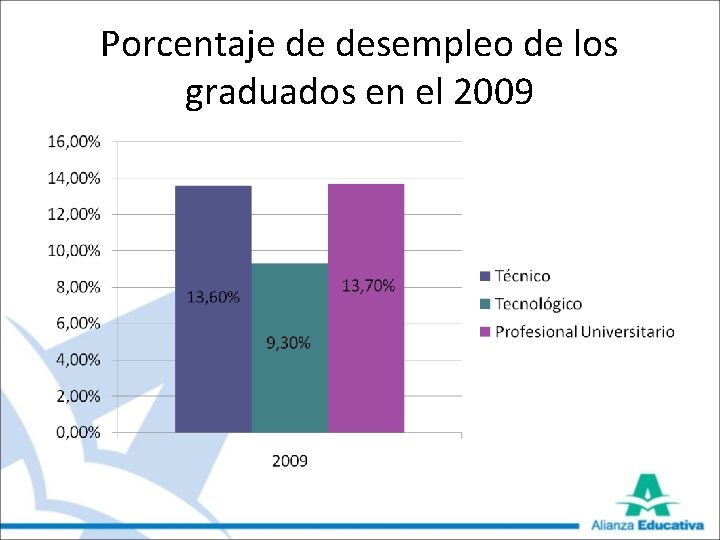 Porcentaje de desempleo de los graduados en el 2009 