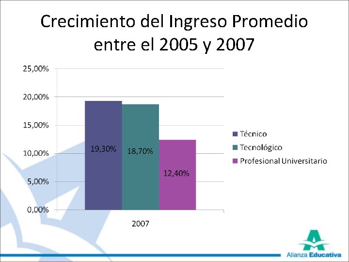 Crecimiento del Ingreso Promedio entre el 2005 y 2007 