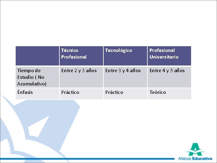 Técnico Profesional Tecnológico Profesional Universitario Tiempo de Estudio ( No Acumulativo) Entre 2 y