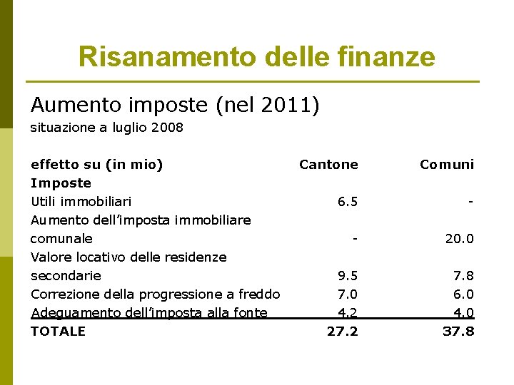 Risanamento delle finanze Aumento imposte (nel 2011) situazione a luglio 2008 effetto su (in Risanamento delle finanze Aumento imposte (nel 2011) situazione a luglio 2008 effetto su (in