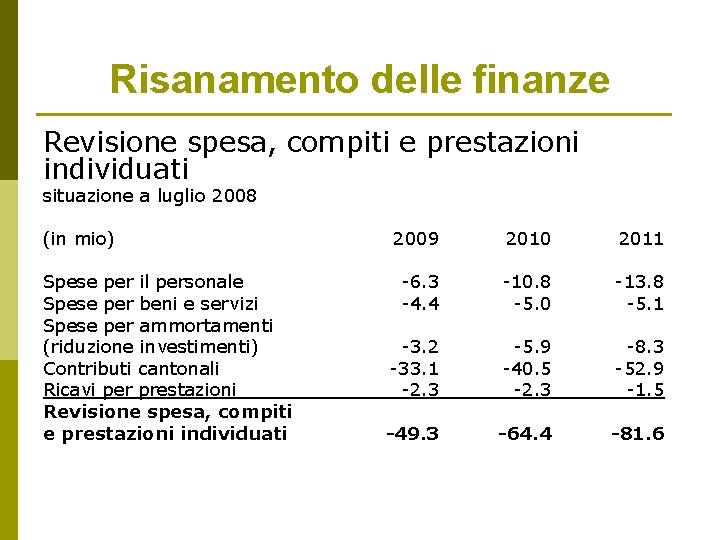 Risanamento delle finanze Revisione spesa, compiti e prestazioni individuati situazione a luglio 2008 (in Risanamento delle finanze Revisione spesa, compiti e prestazioni individuati situazione a luglio 2008 (in
