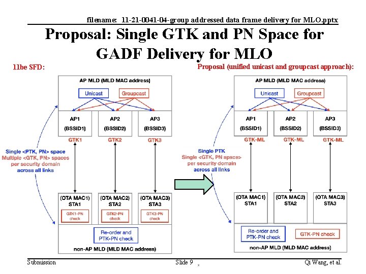 filename: 11 -21 -0041 -04 -group addressed data frame delivery for MLO. pptx Proposal: