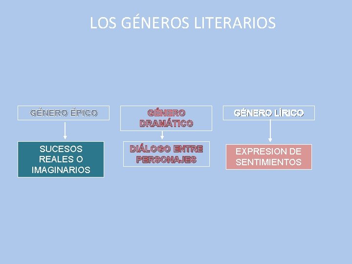 LOS GÉNEROS LITERARIOS GÉNERO ÉPICO SUCESOS REALES O IMAGINARIOS GÉNERO DRAMÁTICO GÉNERO LÍRICO DIÁLOGO