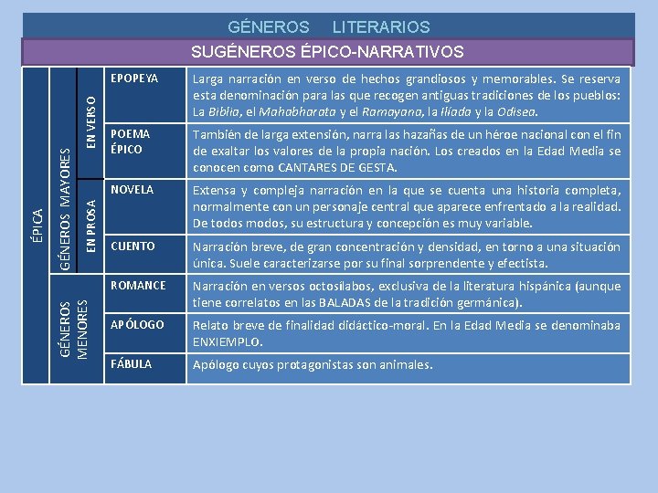 GÉNEROS LITERARIOS EN VERSO EN PROSA GÉNEROS MAYORES GÉNEROS MENORES ÉPICA SUGÉNEROS ÉPICO-NARRATIVOS EPOPEYA