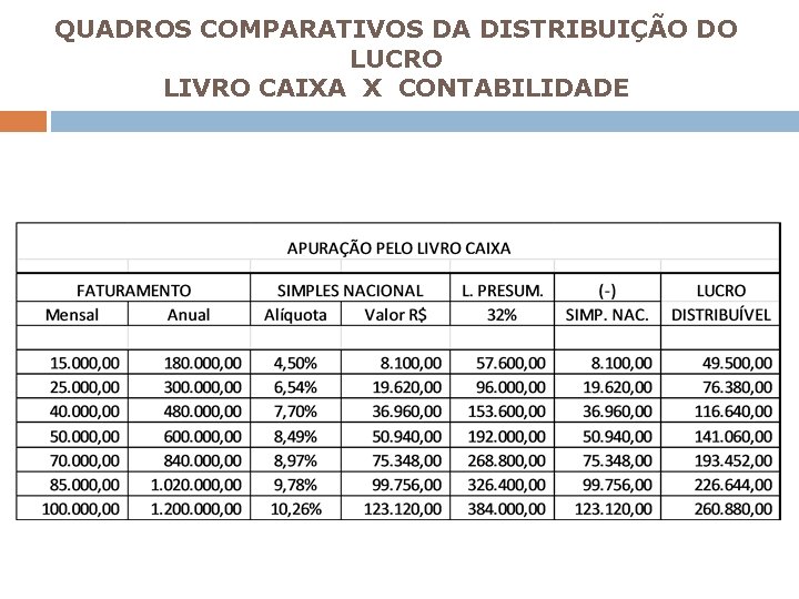 QUADROS COMPARATIVOS DA DISTRIBUIÇÃO DO LUCRO LIVRO CAIXA X CONTABILIDADE 