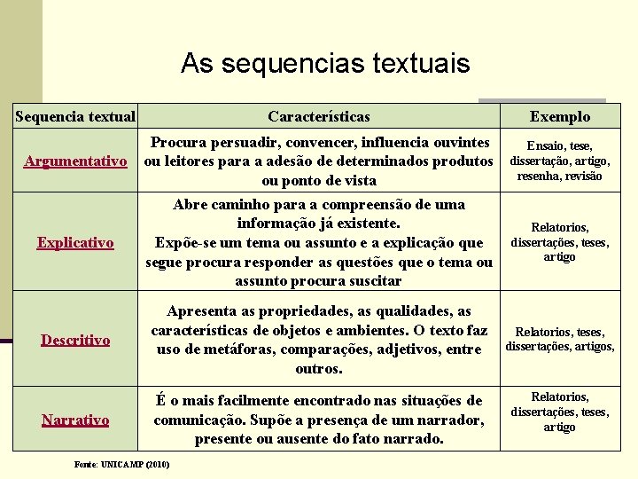 As sequencias textuais Sequencia textual Características Exemplo Argumentativo Procura persuadir, convencer, influencia ouvintes ou