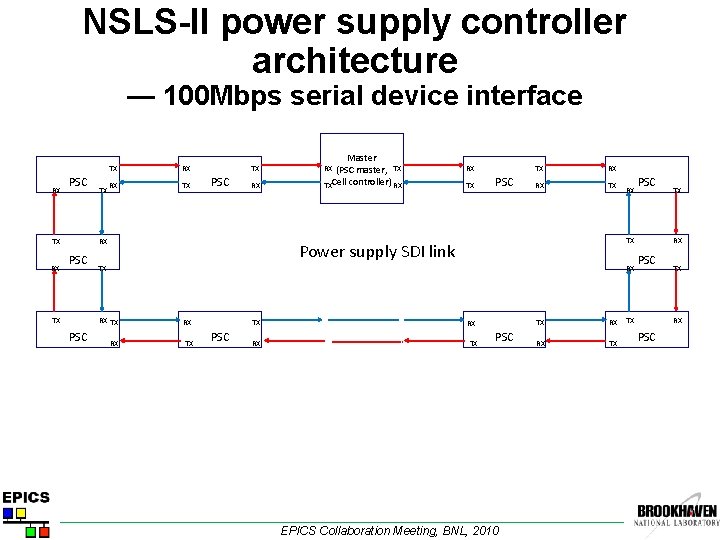 NSLS-II power supply controller architecture — 100 Mbps serial device interface RX PSC TX