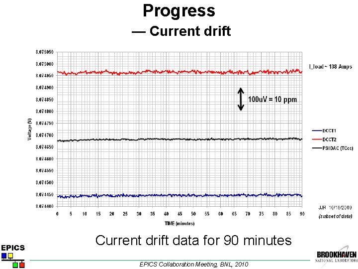 Progress — Current drift data for 90 minutes EPICS Collaboration Meeting, BNL, 2010 