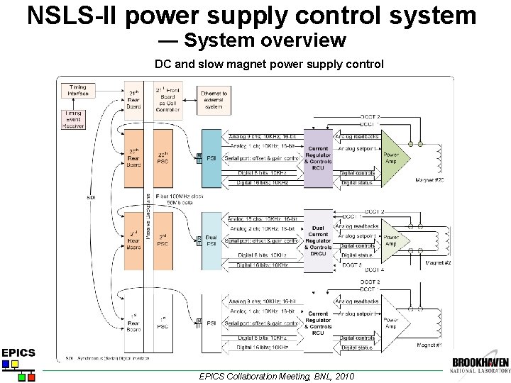 NSLS-II power supply control system — System overview DC and slow magnet power supply