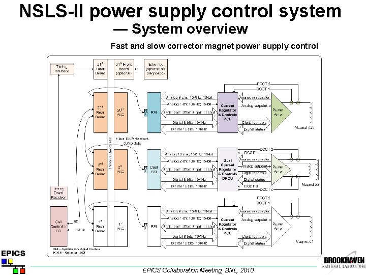 NSLS-II power supply control system — System overview Fast and slow corrector magnet power