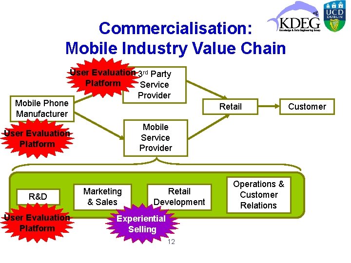 Commercialisation: Mobile Industry Value Chain Mobile Phone Manufacturer User Evaluation 3 rd Party Platform