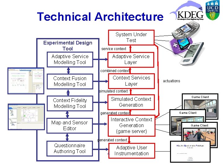 Technical Architecture Experimental Design Tool Adaptive Service Modelling Tool System Under Test service context