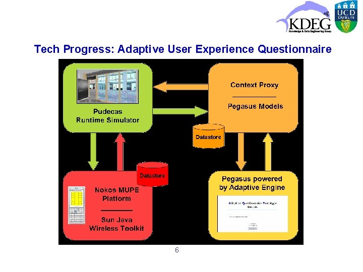 Tech Progress: Adaptive User Experience Questionnaire 6 